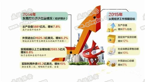 2015年GDP增長(zhǎng)8% 東莞莞城保安服務(wù)公司威遠(yuǎn)獲悉